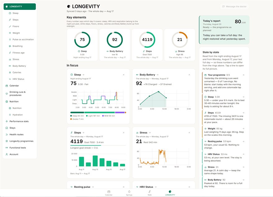 Přehledný wellness dashboard