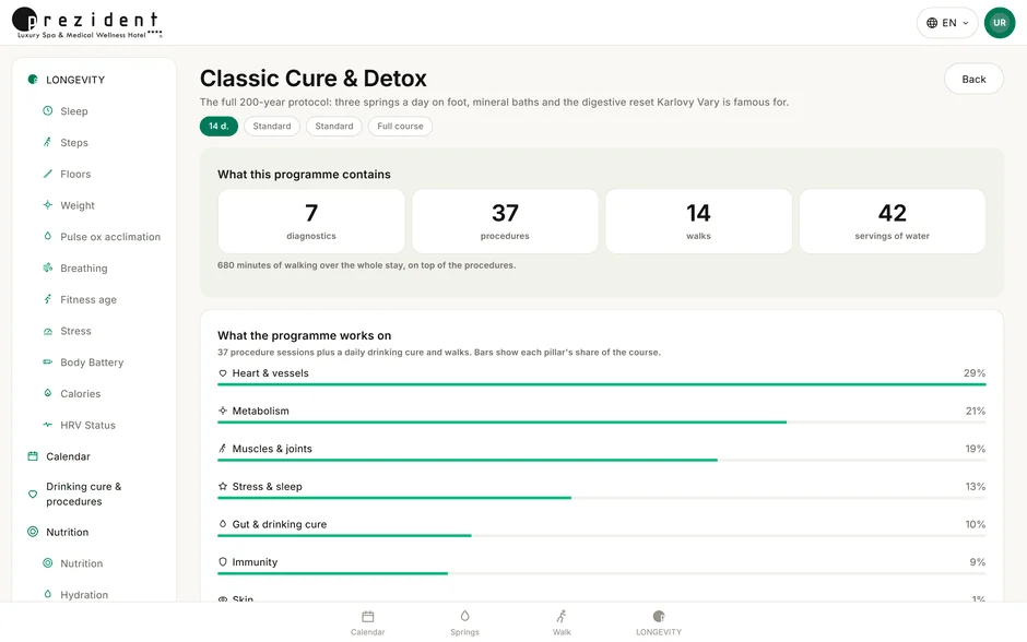 Program «Klasická kúra a detox» v portálu: 14 dní, 7 diagnostických položek, 37 procedurních sezení, 14 procházek a 42 dávek minerální vody; 680 minut chůze za pobyt navíc k procedurám. Pruhy dole ukazují podíl jednotlivých opor kúry.