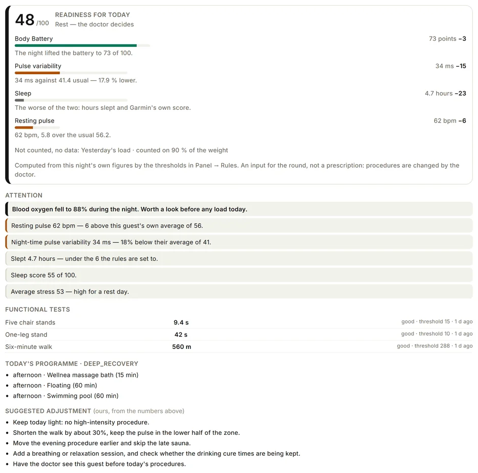 Ranní přehled lékaře pro téhož hosta: připravenost 48 ze 100 s rozpadem na jednotlivé složky, noční varování, dnešní program kúry a navržená úprava – zvolnit den, zkrátit procházku o 30 %, posunout večerní proceduru na dřívější čas a vynechat pozdní saunu
